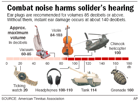 combat noise graph Do you hear what I hear? Auditory Injuries & Disabilities.