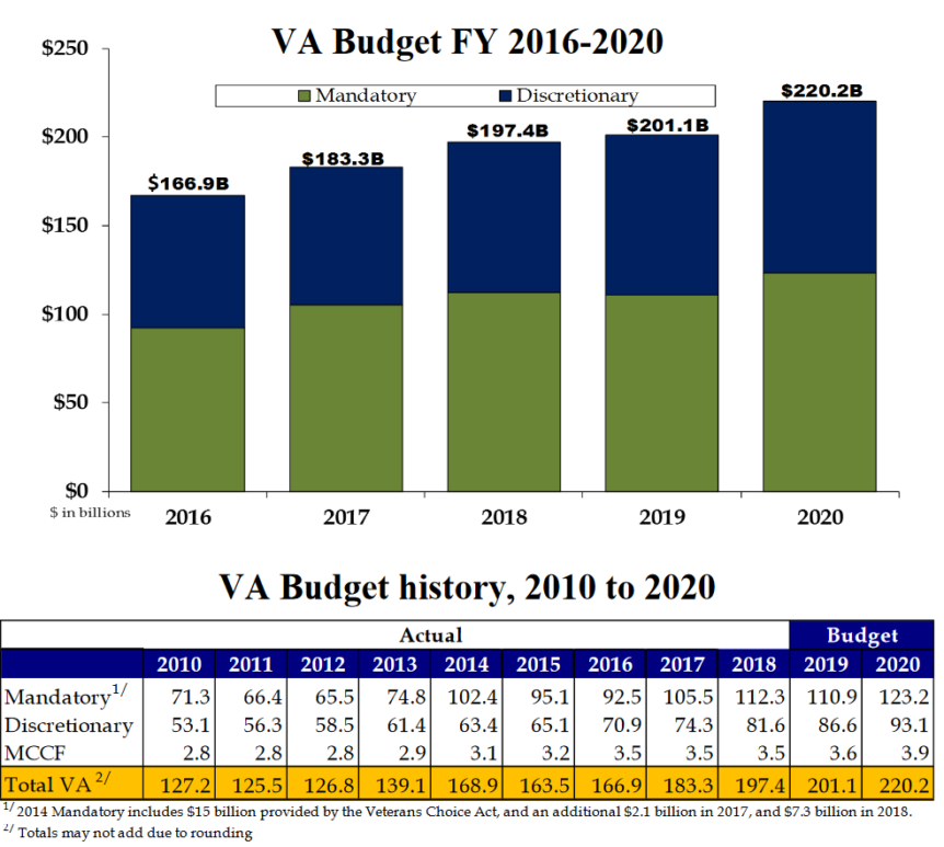 Increased VA Funding Proposed for 2022 Be Vet Strong