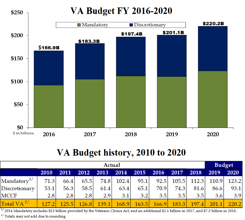 vachart Increased VA Funding Proposed for 2022