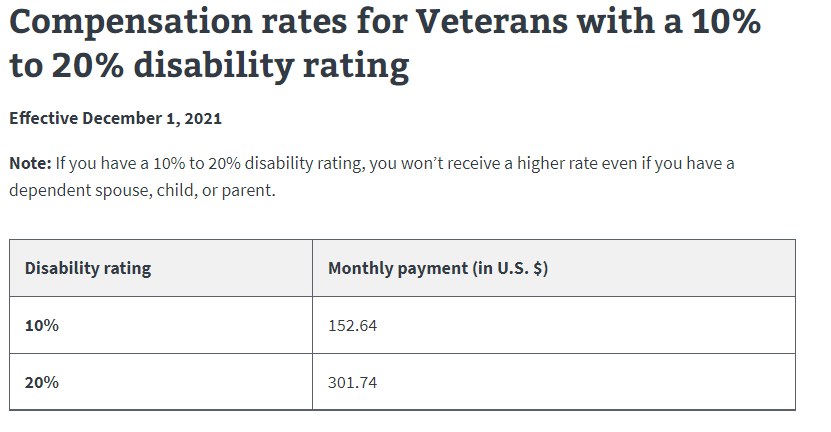 10 20 percent ratings 2022 VA Disability Compensation Pay Increase