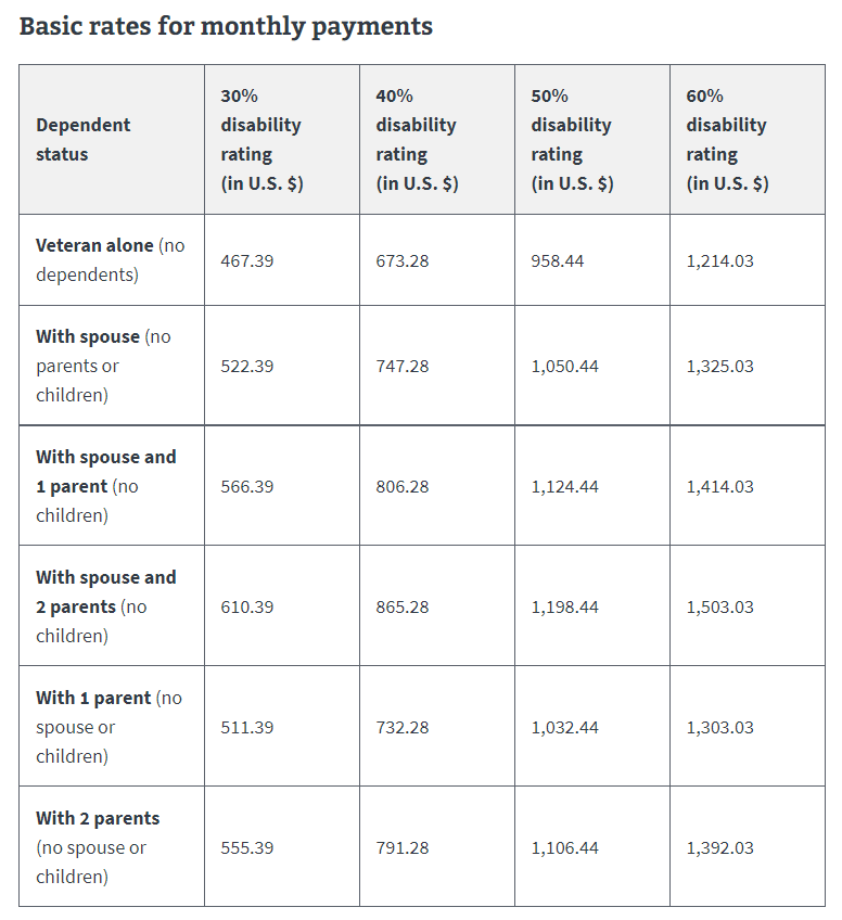 Va Disability Percentage Chart