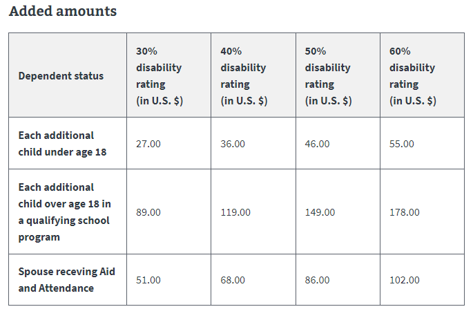 added 30 60 children 2022 VA Disability Compensation Pay Increase