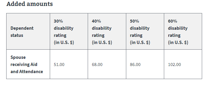 added 30 60 2022 VA Disability Compensation Pay Increase