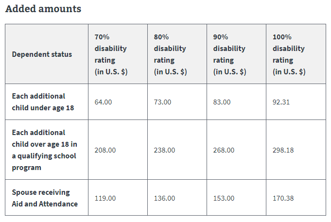 added 70 10 children 2022 VA Disability Compensation Pay Increase